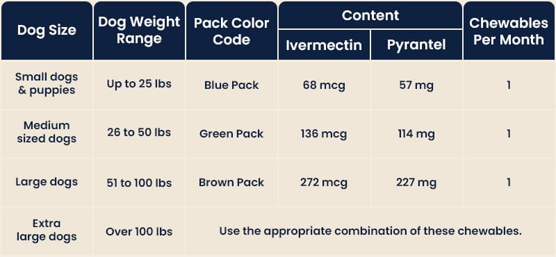 Sizes and Options are HeartGard Plus Chews Available In?
