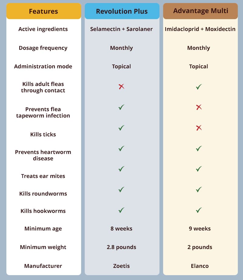 Comparison of Revolution Plus vs. Advantage Multi