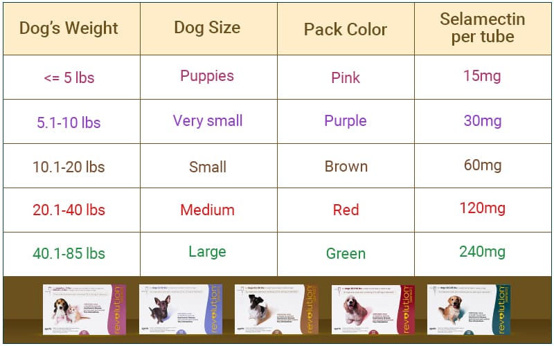 Revolution for Dogs Dosage Chart