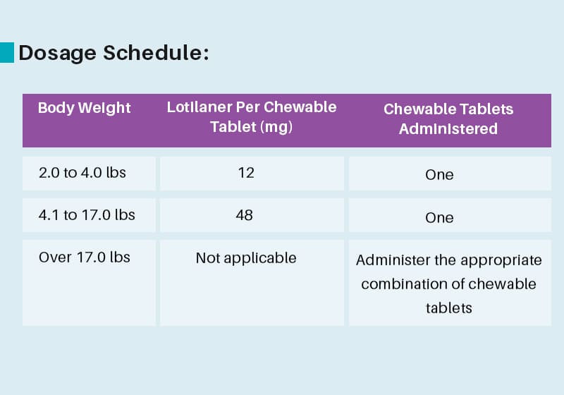 Credelio for Dogs Dosage Chart