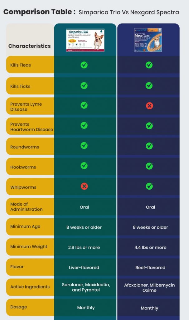 Comparison between simparica trio and nexgard spectra