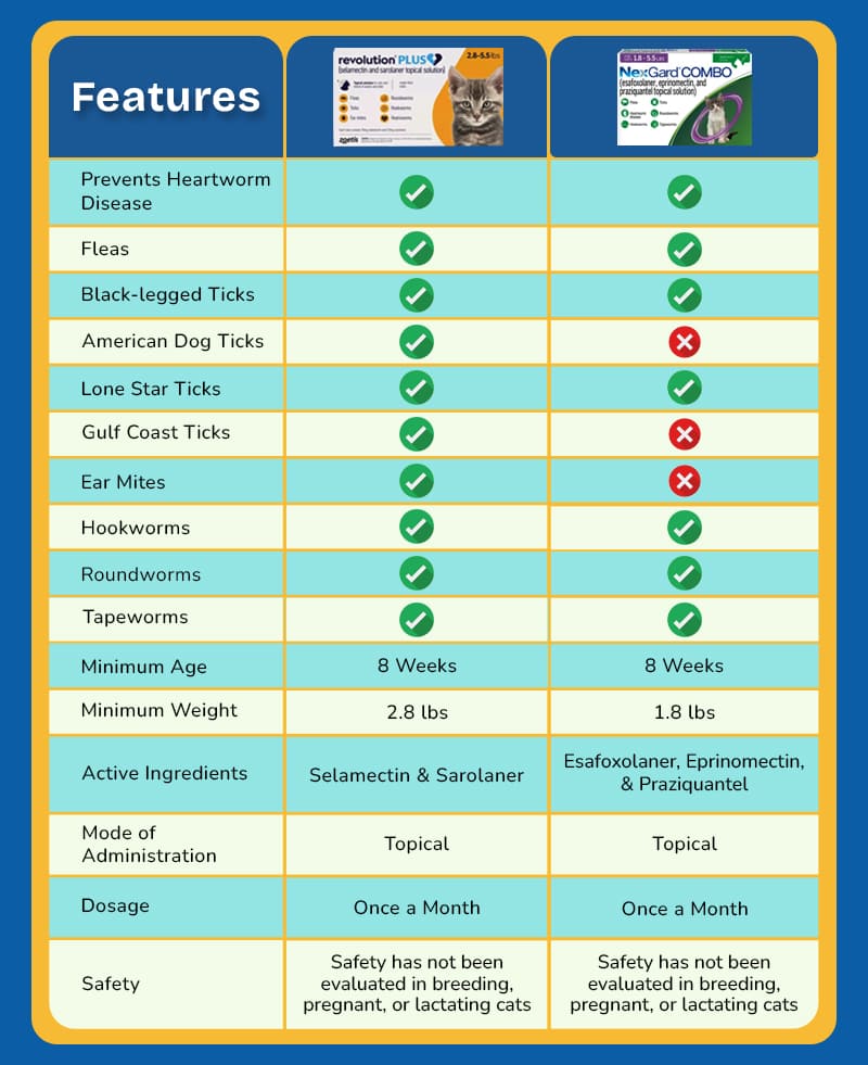 Revolution Plus and NexGard Combo Features
