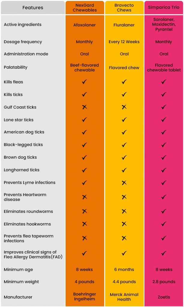 Quick Comparison of NexGard, Bravecto Chews, andSimparica Trio