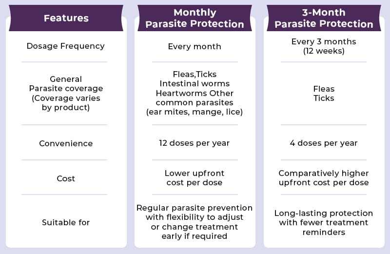 Monthly vs. 3 Monthly Parasite Protection