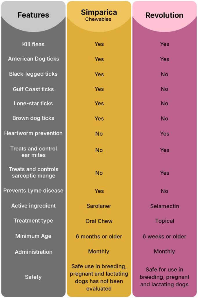 Comparison Table of Simparica and Revolution
