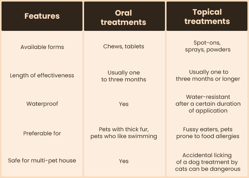 Oral vs. topical flea & tick treatments: Comparative analysis
